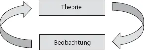Abb 2 Theorie und Beobachtung Quelle eigene Darstellung Merkkasten 2 - фото 6
