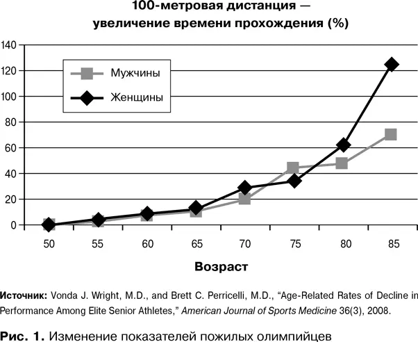Легкоатлеты же показывают высокие результаты до 50 лет затем до 75 лет - фото 1