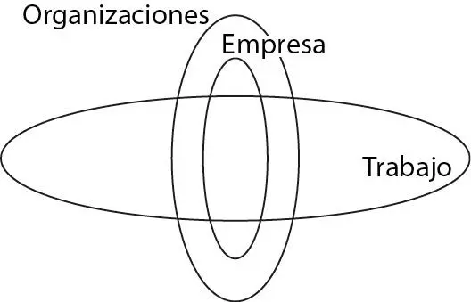 Fuente propia La sociología de las organizaciones por su parte se constriñe al - фото 2