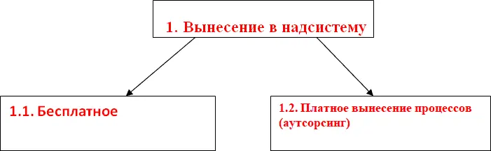 Первым шагом оптимизации застревающего процесса является попытка избавиться - фото 19