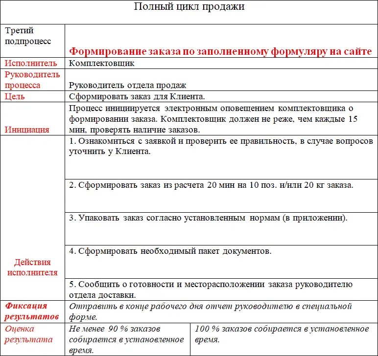 Задача 5Опишите любой ваш лучше сложный бизнеспроцесс по представленной - фото 24