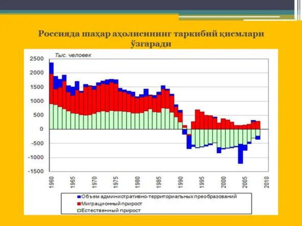Россия ҳудудларида урбанизация ва иқтисодий ривожланиш Россия ҳудудларида - фото 71