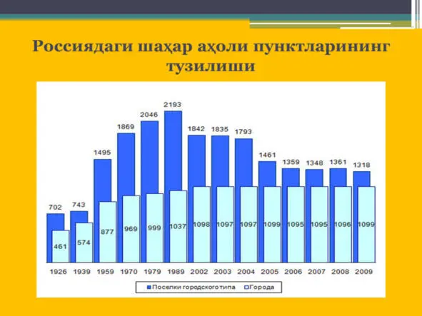 Россия ҳудудларида урбанизация ва иқтисодий ривожланиш Россия ҳудудларида - фото 72