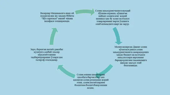 Иқтисодий ўсиш Ўзбекистон шароитида Иқтисодий ўсиш Ўзбекистон шароитида - фото 100