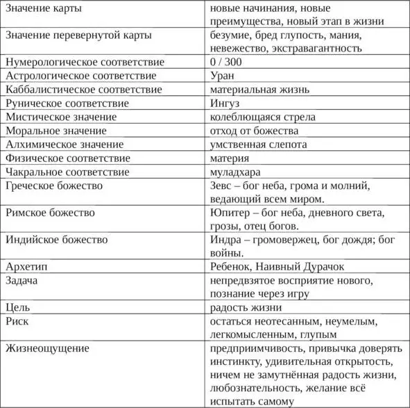 Толкование карты В своих драных одеждах Шут иногда называемый Глупцом - фото 4