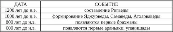 Однако хронология предложенная Максом Мюллером основана на вере в библейскую - фото 1