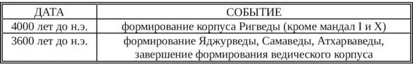 Дополнительно насчитывают также 4 упаведы Аюрведа медицина Гандхарваведа - фото 2