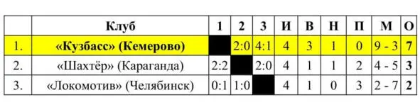 Матчи финала 1 во Второй лиге проведены с 26 октября по 19 ноября 1982 года - фото 32