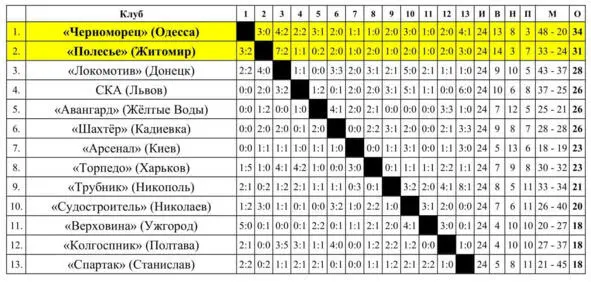 Локомотив Донецкс 1948 по 1958 год Локомотив Артёмовскс 1958 по 1961 - фото 11