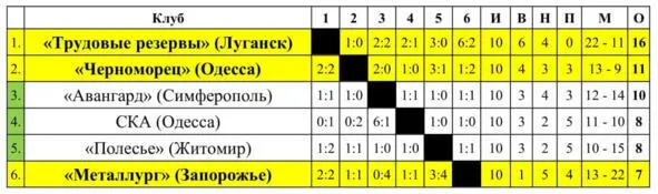 Матчи турнира за 16 места УССР Класса Б проведены с 08 сентября по 28 - фото 14