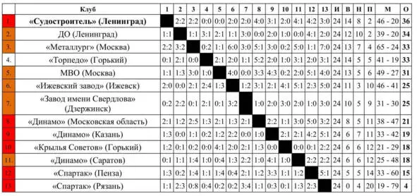 Ижевский завод Ижевскс 1936 по 1948 год Зенит Ижевск 11 чемпионат - фото 22