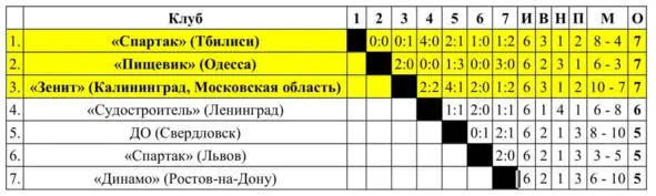 Игры финала Второй группы проходили в городе РостовнаДону со 02 по 22 октября - фото 26