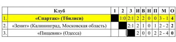 Дополнительные игры финала Второй группы проходили в городе РостовнаДону с 25 - фото 27