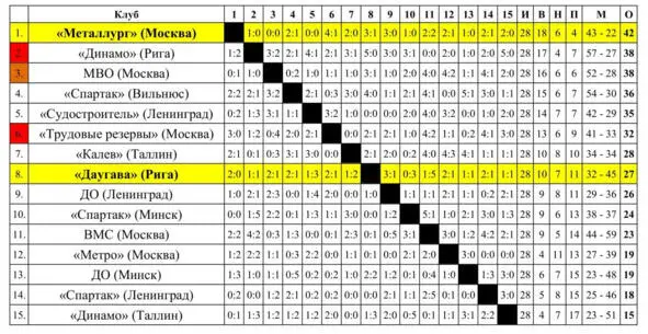 Чемпионат СССР во Второй группе проходил в два этапа на первом этапе 75 - фото 10