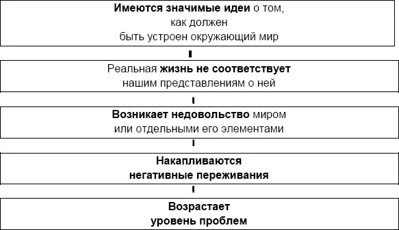 ВЫВОД Длительное недовольство негатив это пусковой механизм усугубления - фото 4