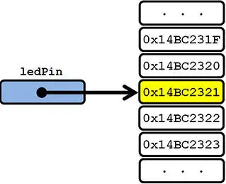 Abb 2Die Variable ledPin zeigt auf einen Speicherbereich im Arbeitsspeicher - фото 81