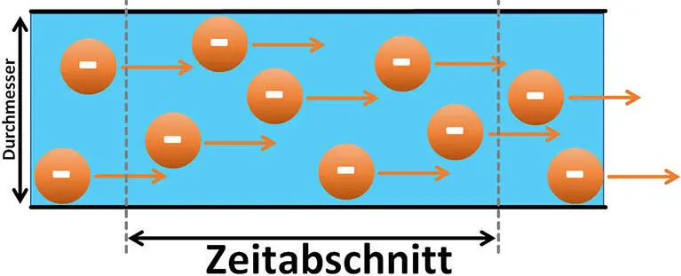 Abb 8Zahlreiche Elektronen auf dem Weg durch einen Leiter In der zweiten - фото 21