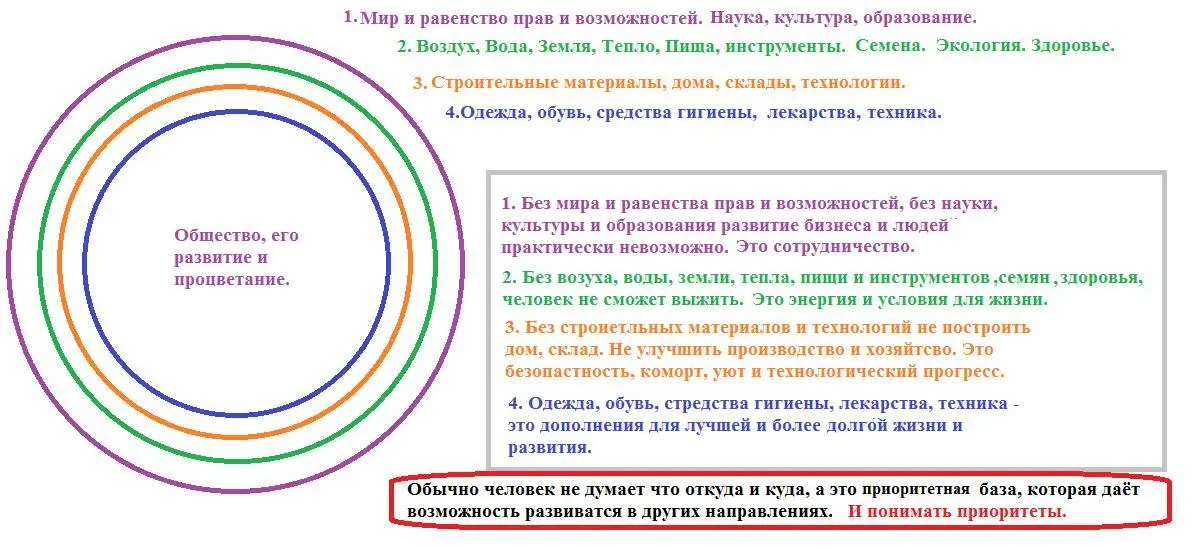 Теперь когда Ты понял что есть приоритеты развития нашего мира Ты - фото 1