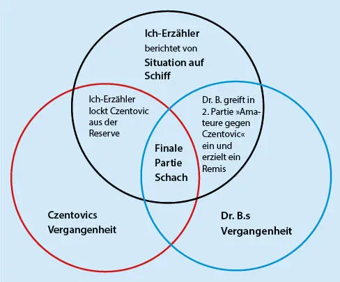 Abb 2 Der Aufbau der Novelle nach den Erzählebenen Die Novelle ist um zwei - фото 3