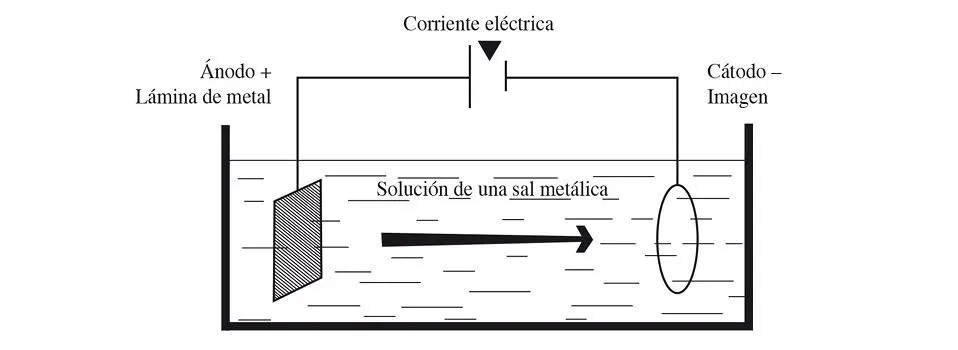 En este experimento de galvanoplastia encontramos igualmente en las funciones - фото 5