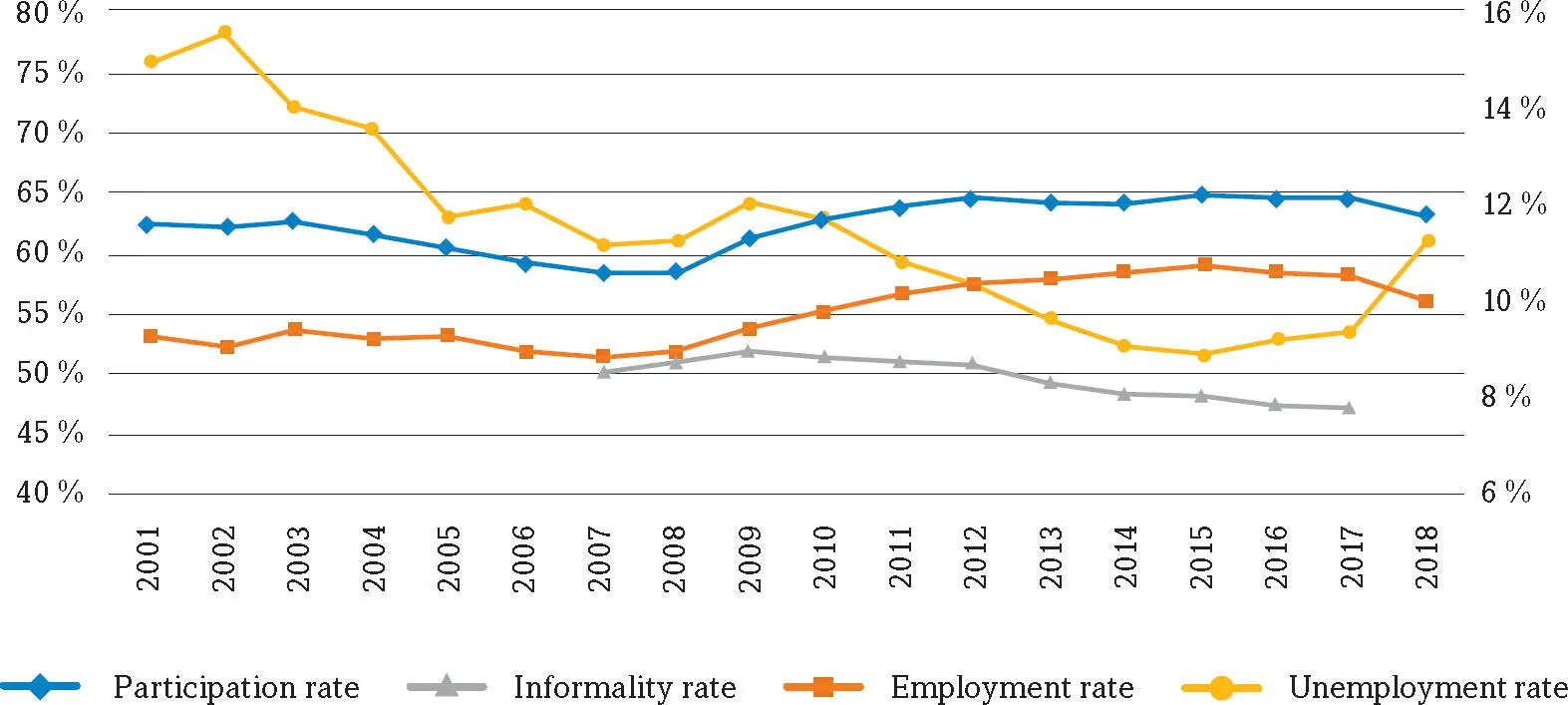 Source DANE 2017a Unemployment rates are graphed on the righthand scale - фото 18