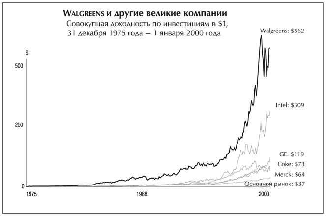 Затем Walgreens связала концепцию удобства с простой экономической идеей - фото 24