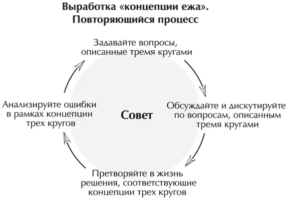 Вырабатывая свою концепцию помните что когда в компаниях достигших - фото 30