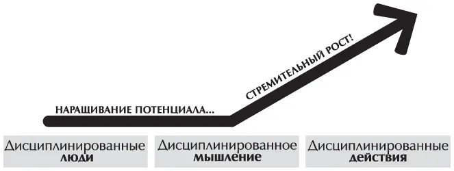 И действительно дисциплина сама по себе не производит великих результатов Мы - фото 34