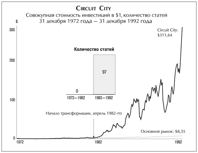 Неудивительно что Circuit City вскоре стала объектом пристального внимания - фото 42