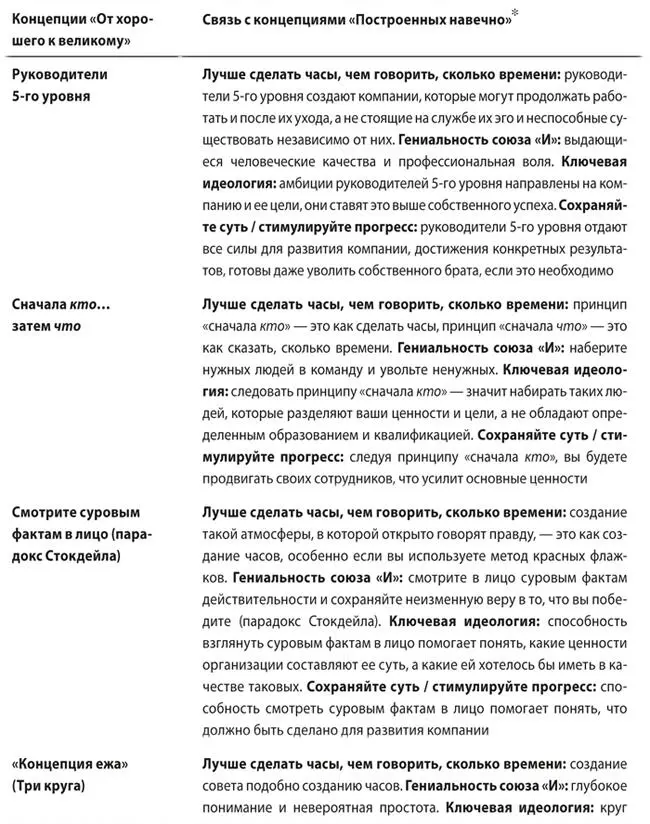 Джим Коллинз и Джерри Поррас Построенные навечно успех компаний обладающих - фото 53
