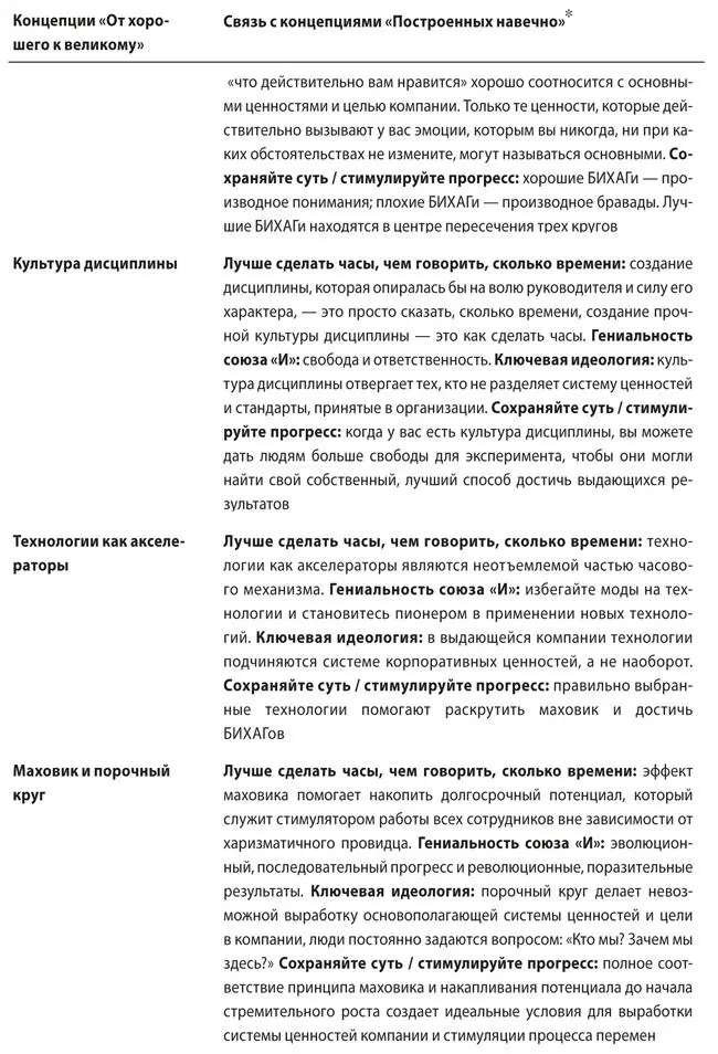Джим Коллинз и Джерри Поррас Построенные навечно успех компаний обладающих - фото 54
