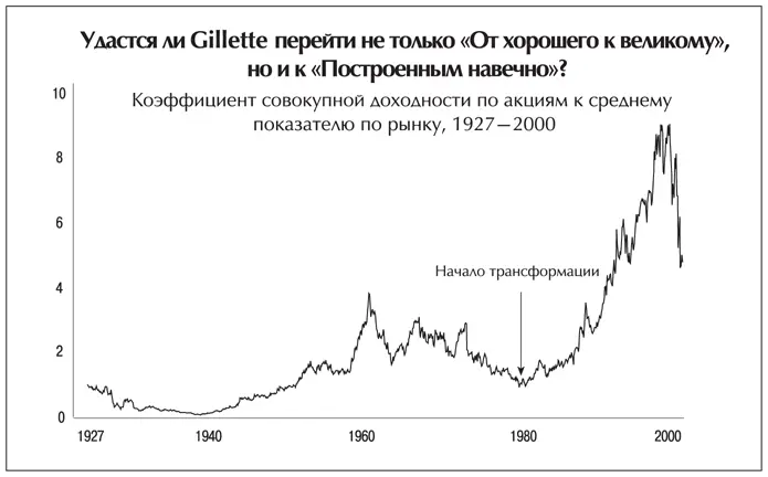 Другой случай Nucor у которой пик превышение рынка в 14 раз был в 1994 - фото 56