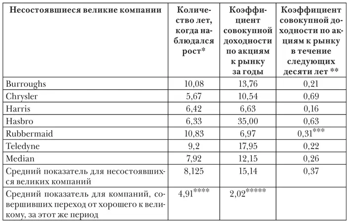 Количество лет с момента начала роста до его пика затем доходность по акциям - фото 66