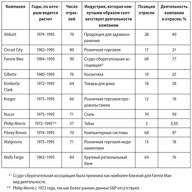 Приложение 8A Порочный круг в компаниях прямого сравнения Компании прямого - фото 74