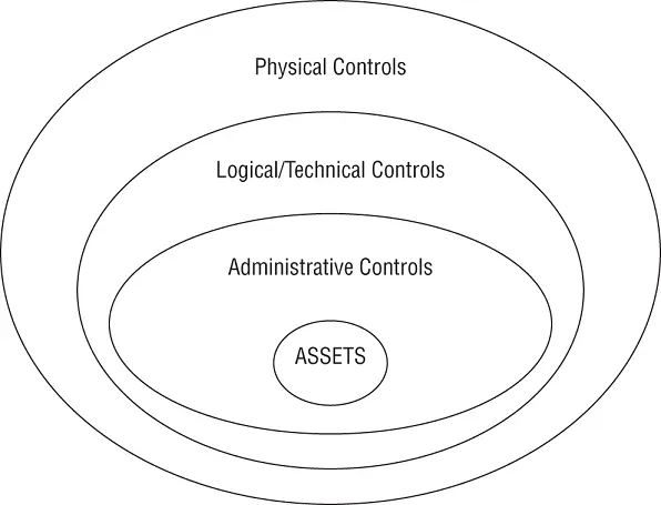 FIGURE 24The categories of security controls in a defenseindepth - фото 25