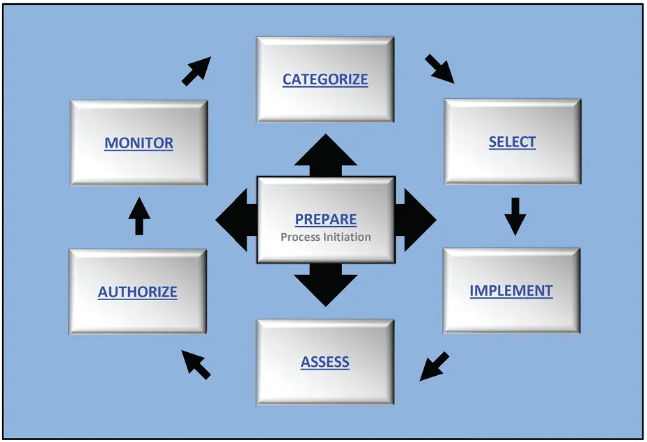 FIGURE 25The elements of the risk management framework RMF from NIST SP - фото 27