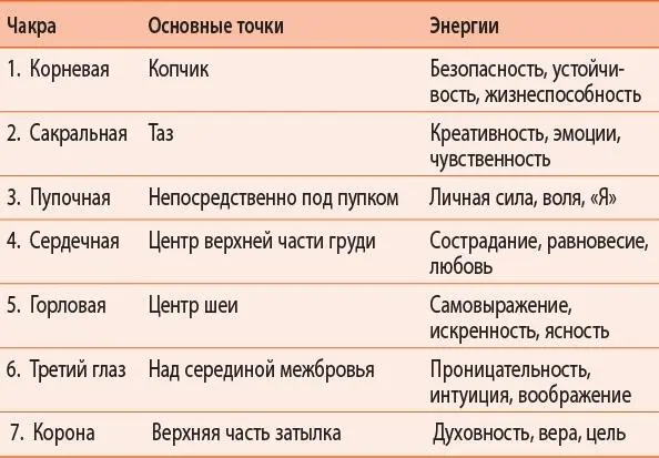 Изучая пробуждения вы многое узнаете о каждой чакре поэтому пока не будем - фото 2