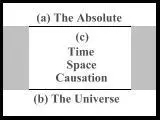 become the universe By this is not only meant the material world but the - фото 240