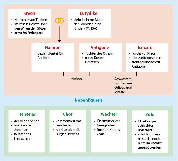Abb 3 Figurenkonstellation Rollen und Figuren im DramaKreon und Eurydike - фото 4