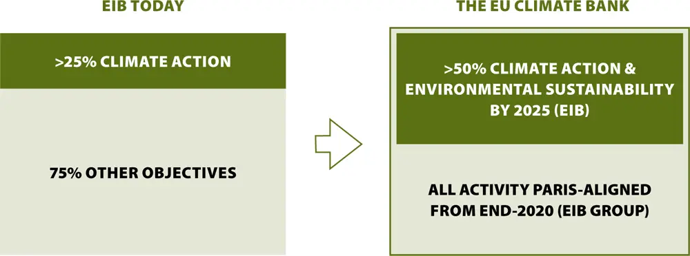 STEPPING UP CLIMATE FINANCE The EIB Group is well prepared for what the future - фото 11