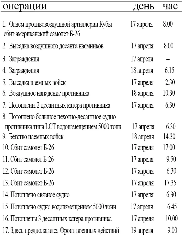 203 Операции День Час 1 Огнем противовоздушной артиллерии Кубы сбит - фото 10