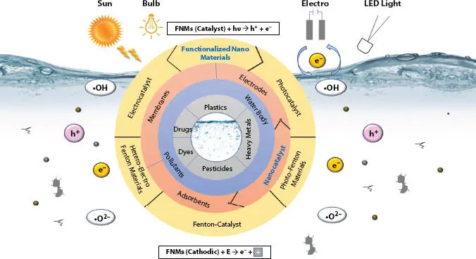 Figure 11 FMNbased nanocatalyst for water resources 12 Electrocatalysts - фото 2