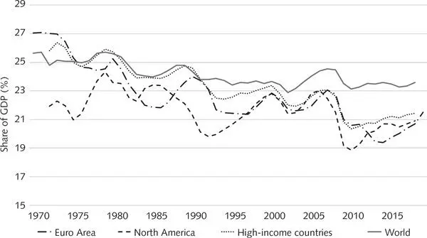 Figure 22 Share of investment in equipment and other physical assets Gross - фото 2