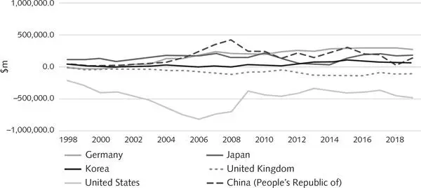 Figure 24 Balance of payments largest debtor and surplus economies 19982019 - фото 4