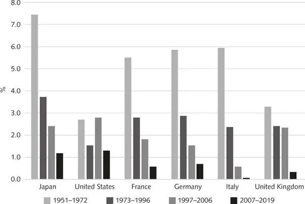 Figure 23 Annual growth of labour productivity 19512019 Source data from - фото 3