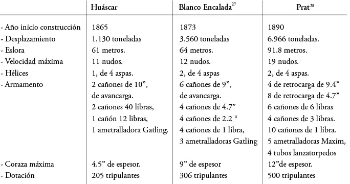 Blanco Encalada27 Prat28 De las características comparadas de los blindados - фото 7