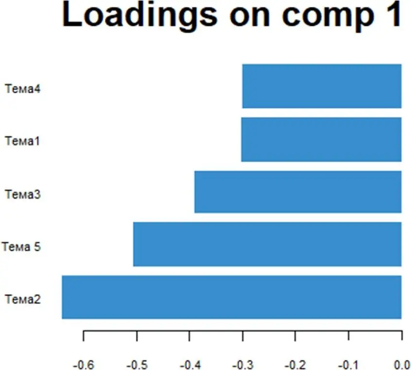 Можно открыть справку командой plotLoadings чтобы ознакомиться с полным - фото 12