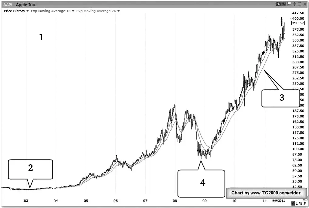 1Недельный график AAPL 26 и 13недельная EMA 2Акция продавалась менее - фото 4