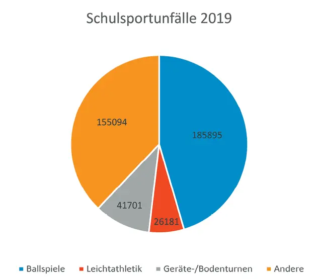 Bild 1 Anteil der einzelnen Sportarten am Schülerunfallgeschehen Quelle GAO - фото 9