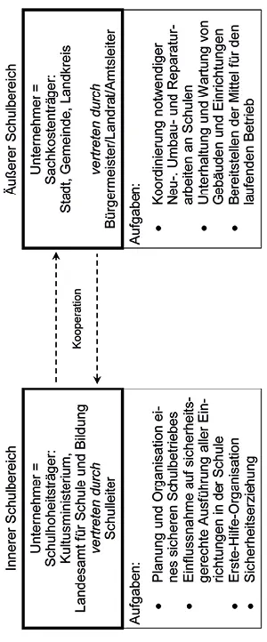 Bild 1 Aufgabenverteilung im Schulbereich 2Quelle GAO Gesundheits und - фото 12